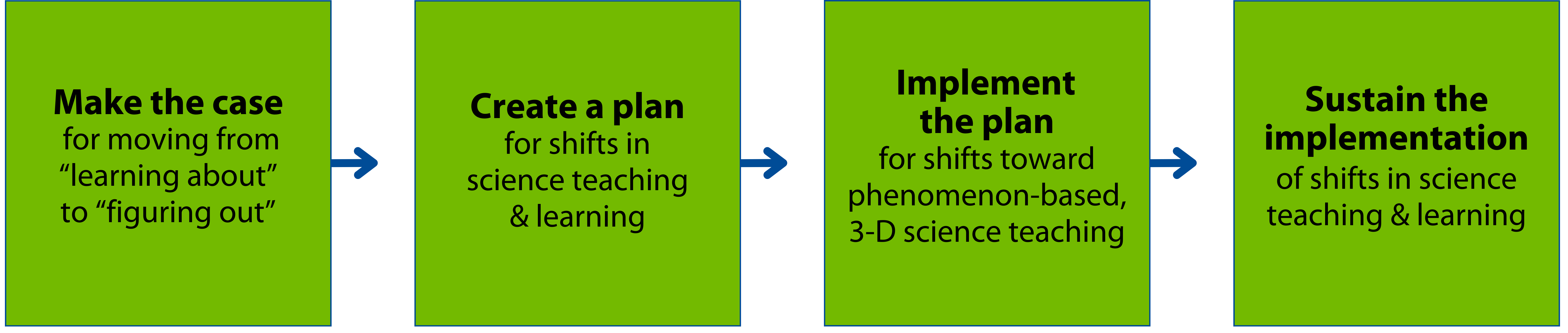 Make the case for moving from "learning about" to "figuring out”; Create a plan for shifts in science teaching & learning; Im